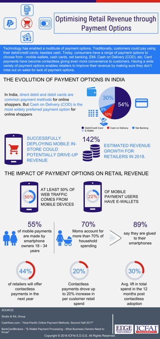 THE EVOLUTION OF PAYMENT OPTIONS IN INDIA
Optimising Retail Revenue through
Payment Options
Technology has enabled a multitude of payment options. Traditionally, customers could pay using
their debit/credit cards; besides cash. Today, consumers have a range of payment options to
choose from - mobile wallets, cash cards, net banking, EMI, Cash on Delivery (COD), etc. Card
payments have become contactless giving even more convenience to customers. Having a wide
variety of payment options enables retailers to improve their revenue by making sure they don’t
miss out on sales for lack of payment options.
SOURCE:
Stratix & IHL Group
CashKaro.com - "Asia-Pacific Online Payment Methods: Second Half 2017"
BankCardBrokers - "E-Wallet Payment Processing - What Business Owners Need to
Know"
Copyright © 2016 ICFAI E.D.G.E. All Rights Reserved.
AT LEAST 50% OF
WEB TRAFFIC
COMES FROM
MOBILE DEVICES
In India, direct debit and debit cards are
common payment methods for online
shoppers. But Cash on Delivery (COD) is the
most widely preferred payment option for
online shoppers
SUCCESSFULLY
DEPLOYING MOBILE IN-
STORE COULD
POTENTIALLY DRIVE-UP
REVENUE
ESTIMATED REVENUE
GROWTH FOR
RETAILERS IN 2018.
142%
Debit/Credit Card Cash on Delivery Net Banking
E-Wallet
6%
54%
30%
10%
THE IMPACT OF PAYMENT OPTIONS ON RETAIL REVENUE
50% 22%
OF MOBILE
PAYMENT USERS
HAVE E-WALLETS
55%
of mobile payments
are made by
smartphone
owners 18 - 34
years
70%
Moms account for
more than 70% of
household
spending
89%
say they are glued
to their
smartphones
44%
of retailers will offer
contactless
payments in the
next year
20%
Contactless
payments drove up
to 20% increase in
per customer retail
spend
30%
Avg. lift in total
spend in the 12
months post
contactless
adoption
 