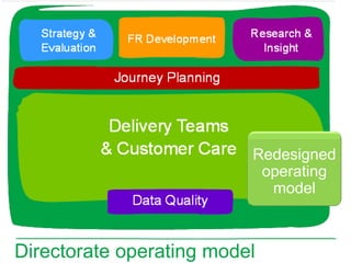 Redesigned
                           operating
                            model



Directorate operating model
 