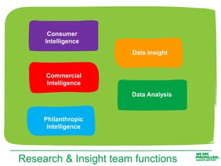 Consumer
     Intelligence
                       Data Insight


     Commercial
     Intelligence
                       Data Analysis



     Philanthropic
      Intelligence




Research & Insight team functions
 