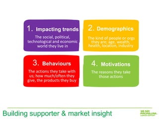 1.   Impacting trends         2. Demographics
           The social, political,    The kind of people or orgs
       technological and economic      they are; age, wealth,
            world they live in       health, location, industry



         3.    Behaviours             4.    Motivations
       The actions they take with     The reasons they take
        us; how much/often they           those actions
       give, the products they buy




Building supporter & market insight
 