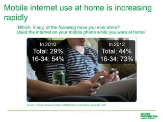 Mobile internet use at home is increasing
rapidly
   ‘Which, if any, of the following have you ever done?
   Used the internet on your mobile phone while you were at home’




       Source: nVision Research I Base 2,000 online respondents aged 16+, GB
 