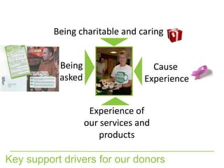 Being charitable and caring


           Being                   Cause
           asked                 Experience


                    Experience of
                   our services and
                       products

Key support drivers for our donors
 