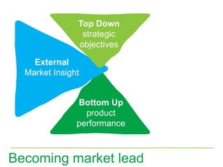 Top Down
                strategic
               objectives

    External
  Market Insight


               Bottom Up
                 product
               performance



Becoming market lead
 