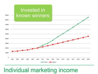 Invested in
90000
               known winners
80000


70000


60000


50000


40000


30000


20000


10000


    0
        2005   2006   2007   2008   2009   2010   2011   2012   2013       2014   2015   2016   2017   2018   2019   2020

                                                     Stretch    Original




Individual marketing income
 