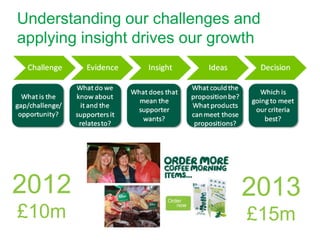 Understanding our challenges and
applying insight drives our growth




2012                           2013
£10m                            £15m
 