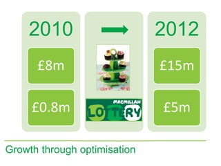 2010             -        2012
      £8m                     £15m

     £0.8m                    £5m

Growth through optimisation
 