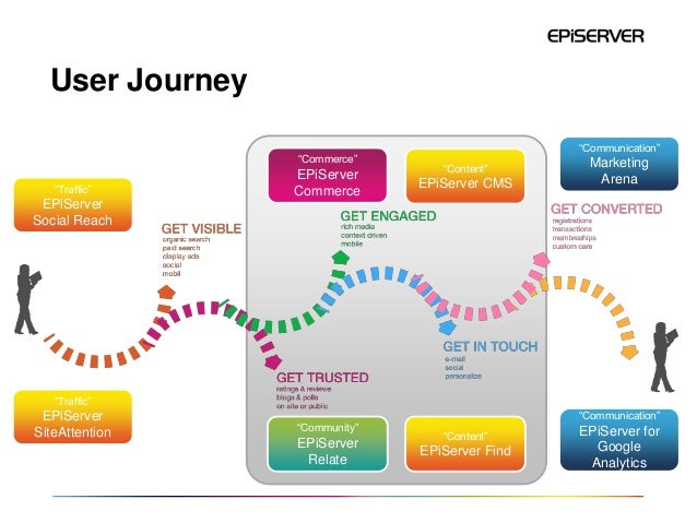 Optimising the online shopping journey