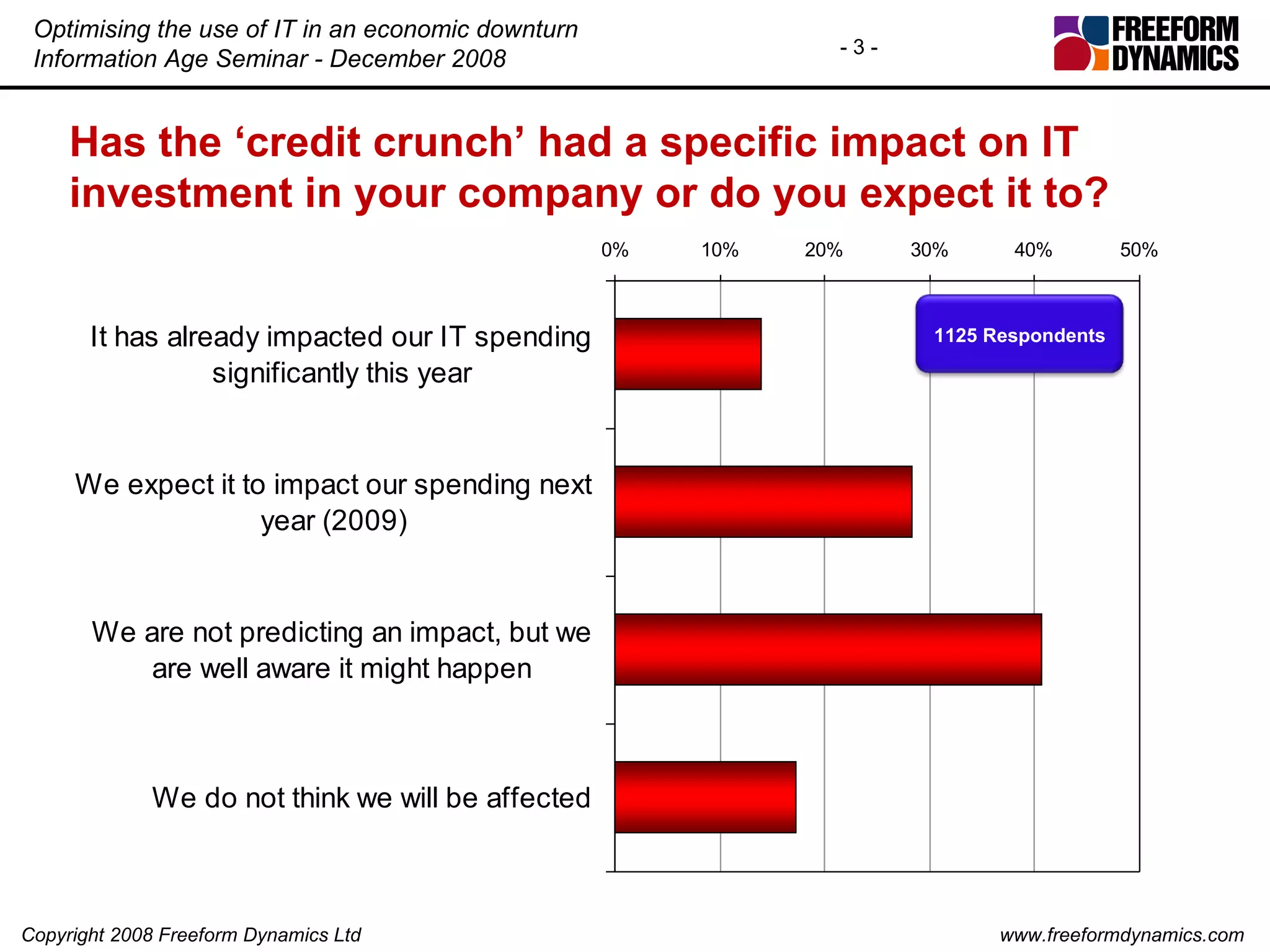 Has the ‘credit crunch’ had a specific impact on IT investment in your company or do you expect it to?  1125 Respondents 