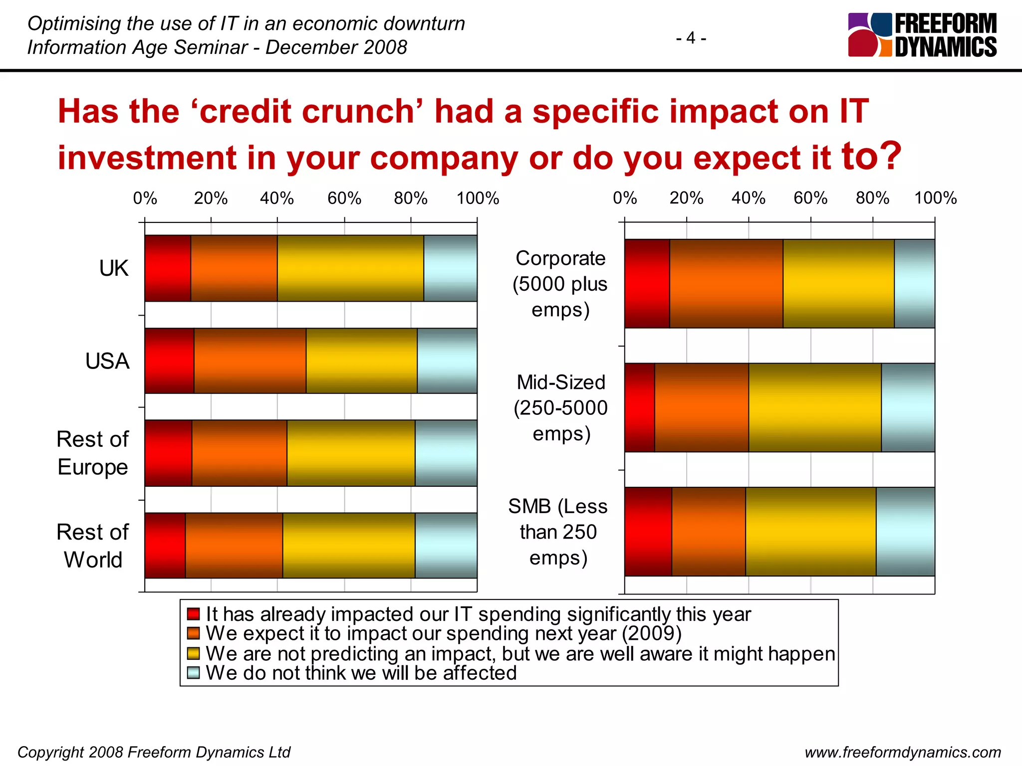 Has the ‘credit crunch’ had a specific impact on IT investment in your company or do you expect it  to? 