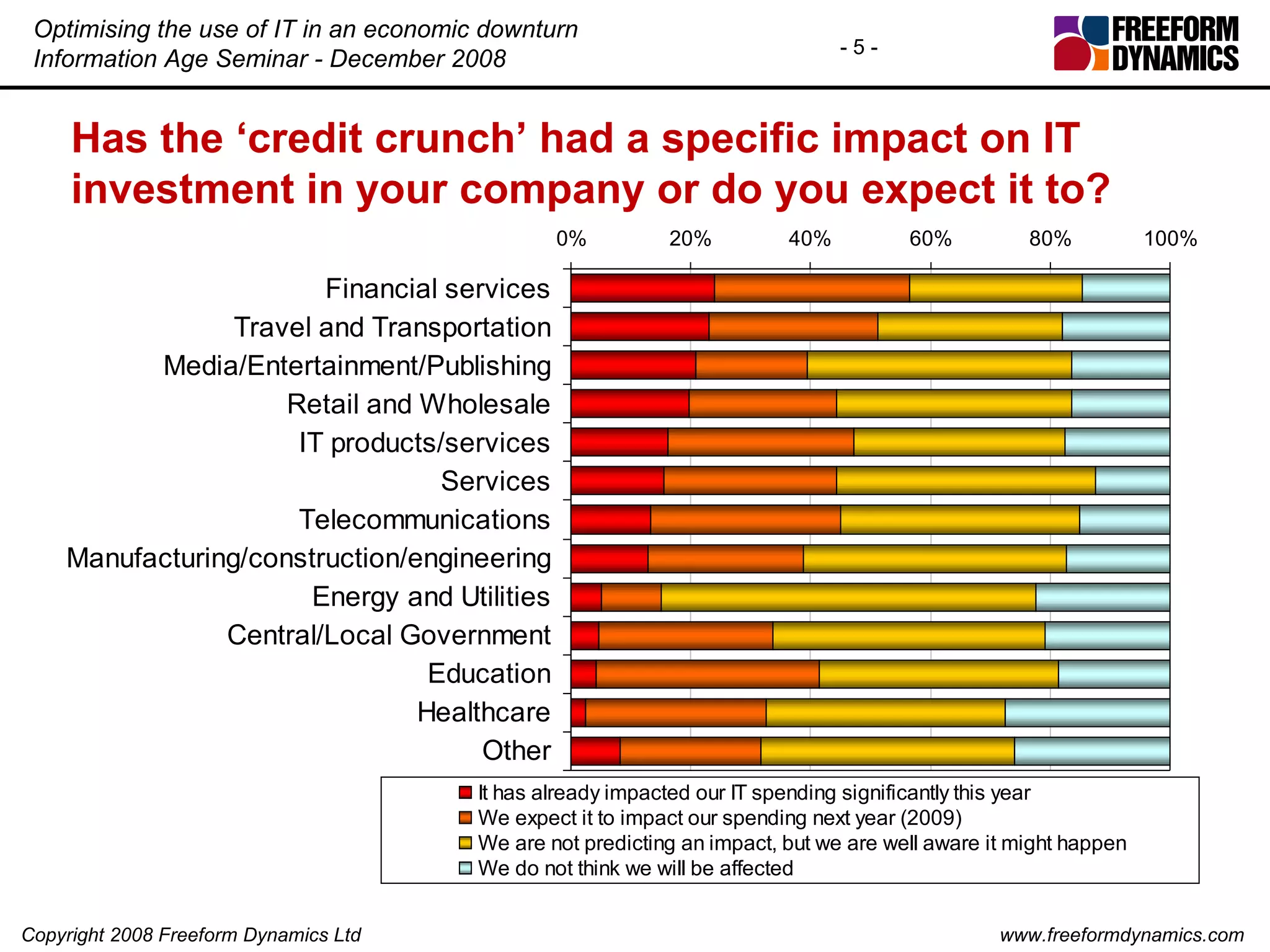 Has the ‘credit crunch’ had a specific impact on IT investment in your company or do you expect it to? 