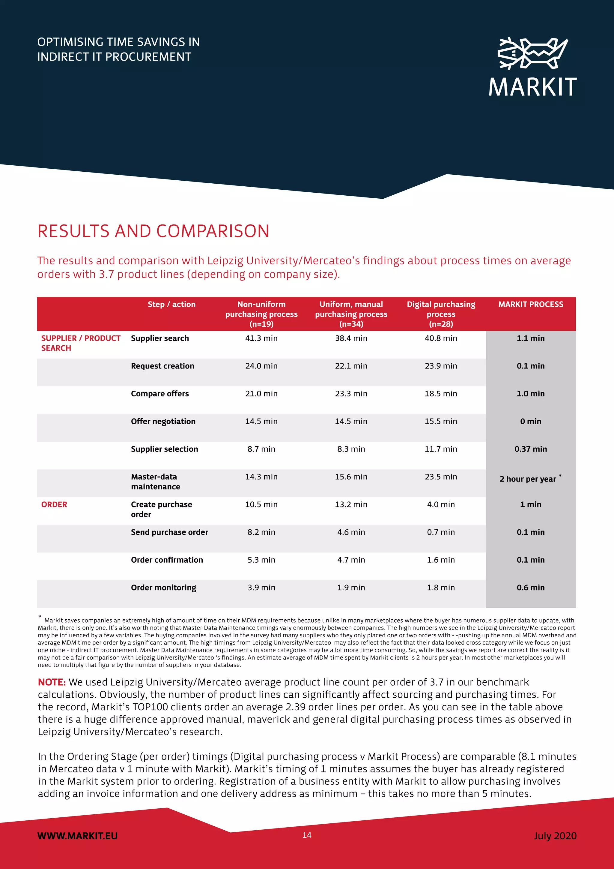 OPTIMISING TIME SAVINGS IN
INDIRECT IT PROCUREMENT
July 2020WWW.MARKIT.EU 14
RESULTS AND COMPARISON
The results and comparison with Leipzig University/Mercateo’s findings about process times on average
orders with 3.7 product lines (depending on company size).
Step / action Non-uniform
purchasing process
(n=19)
Uniform, manual
purchasing process
(n=34)
Digital purchasing
process
(n=28)
MARKIT PROCESS
SUPPLIER / PRODUCT
SEARCH
Supplier search 41.3 min 38.4 min 40.8 min 1.1 min
Request creation 24.0 min 22.1 min 23.9 min 0.1 min
Compare offers 21.0 min 23.3 min 18.5 min 1.0 min
Offer negotiation 14.5 min 14.5 min 15.5 min 0 min
Supplier selection 8.7 min 8.3 min 11.7 min 0.37 min
Master-data
maintenance
14.3 min 15.6 min 23.5 min 2 hour per year *
ORDER Create purchase
order
10.5 min 13.2 min 4.0 min 1 min
Send purchase order 8.2 min 4.6 min 0.7 min 0.1 min
Order confirmation 5.3 min 4.7 min 1.6 min 0.1 min
Order monitoring 3.9 min 1.9 min 1.8 min 0.6 min
* Markit saves companies an extremely high of amount of time on their MDM requirements because unlike in many marketplaces where the buyer has numerous supplier data to update, with
Markit, there is only one. It’s also worth noting that Master Data Maintenance timings vary enormously between companies. The high numbers we see in the Leipzig University/Mercateo report
may be influenced by a few variables. The buying companies involved in the survey had many suppliers who they only placed one or two orders with - -pushing up the annual MDM overhead and
average MDM time per order by a significant amount. The high timings from Leipzig University/Mercateo may also reflect the fact that their data looked cross category while we focus on just
one niche - indirect IT procurement. Master Data Maintenance requirements in some categories may be a lot more time consuming. So, while the savings we report are correct the reality is it
may not be a fair comparison with Leipzig University/Mercateo ‘s findings. An estimate average of MDM time spent by Markit clients is 2 hours per year. In most other marketplaces you will
need to multiply that figure by the number of suppliers in your database.
NOTE: We used Leipzig University/Mercateo average product line count per order of 3.7 in our benchmark
calculations. Obviously, the number of product lines can significantly affect sourcing and purchasing times. For
the record, Markit’s TOP100 clients order an average 2.39 order lines per order. As you can see in the table above
there is a huge difference approved manual, maverick and general digital purchasing process times as observed in
Leipzig University/Mercateo’s research.
In the Ordering Stage (per order) timings (Digital purchasing process v Markit Process) are comparable (8.1 minutes
in Mercateo data v 1 minute with Markit). Markit’s timing of 1 minutes assumes the buyer has already registered
in the Markit system prior to ordering. Registration of a business entity with Markit to allow purchasing involves
adding an invoice information and one delivery address as minimum – this takes no more than 5 minutes.
 