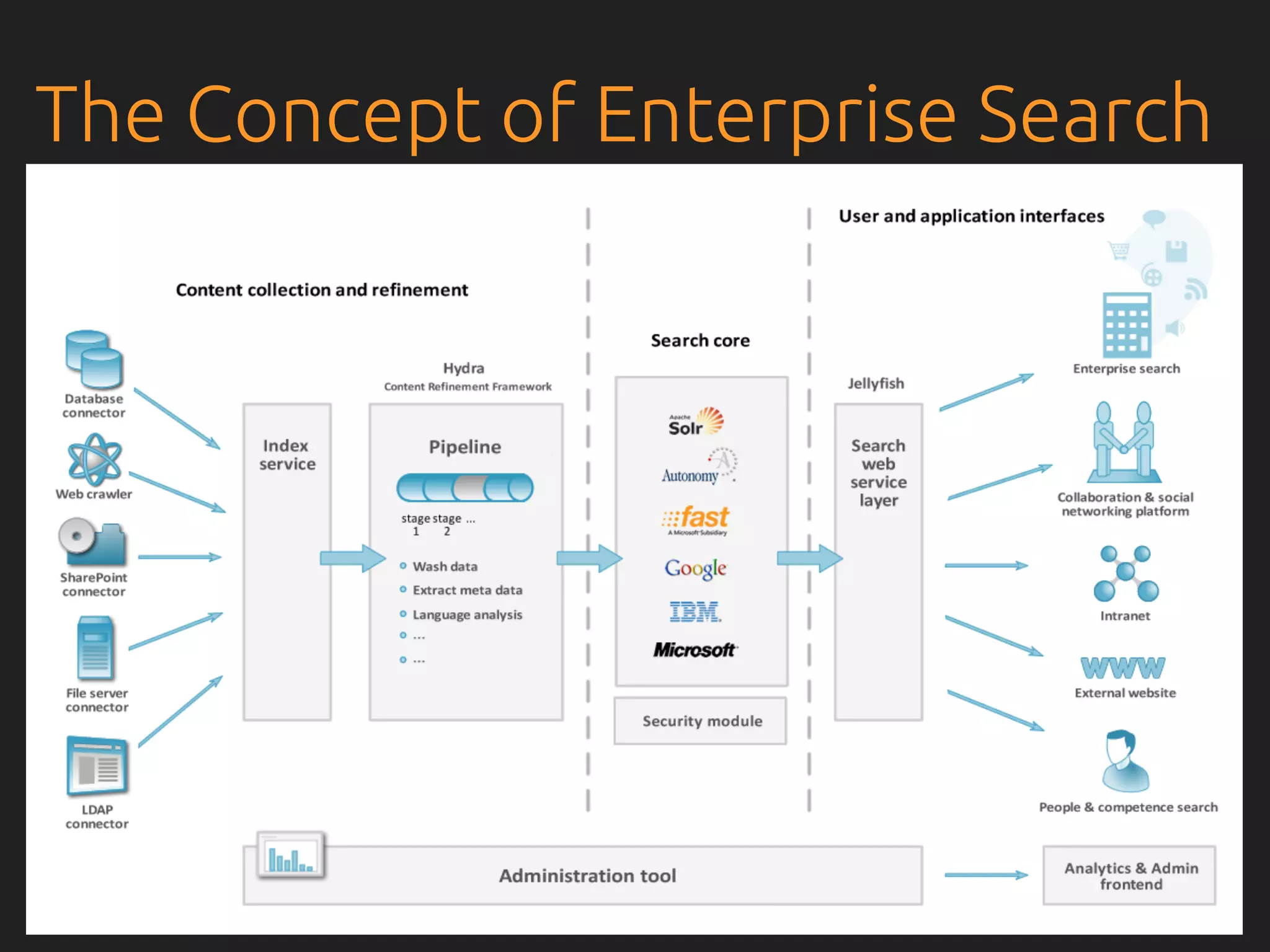 Relevance
...enterprises typically have to use other query-
independent factors, such as a document's recency or
popularity, along with query-dependent factors
traditionally associated with information retrieval
algorithms. Also, the rich functionality of enterprise
search UIs, such as clustering and faceting, diminish
reliance on ranking as the means to direct the user's
attention.
                                         Source: Wikipedia
 