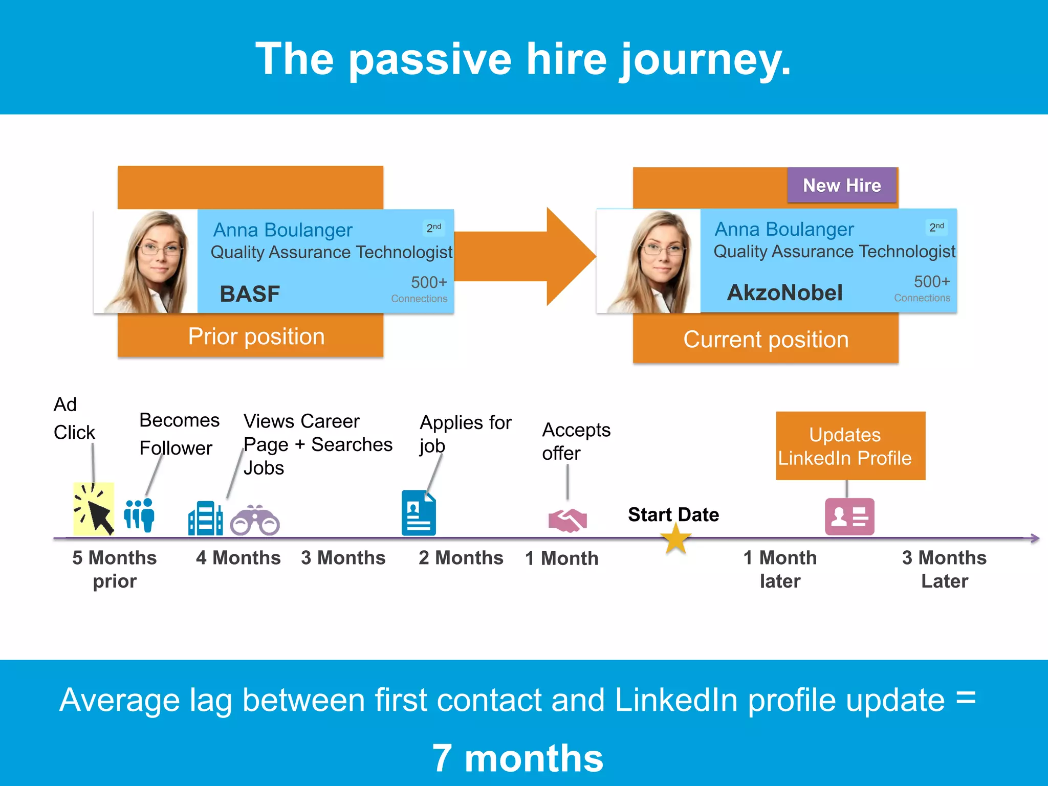 Current position
Start Date
1 Month
later
3 Months
Later
Average lag between first contact and LinkedIn profile update =
7 months
Prior position
New Hire
AkzoNobel
Anna Boulanger
500+
Connections
2nd
Quality Assurance Technologist
BASF
Anna Boulanger
500+
Connections
2nd
Quality Assurance Technologist
1 Month2 Months3 Months4 Months5 Months
prior
Ad
Click
Becomes
Follower
Views Career
Page + Searches
Jobs
Applies for
job
Accepts
offer
Updates
LinkedIn Profile
The passive hire journey.
 