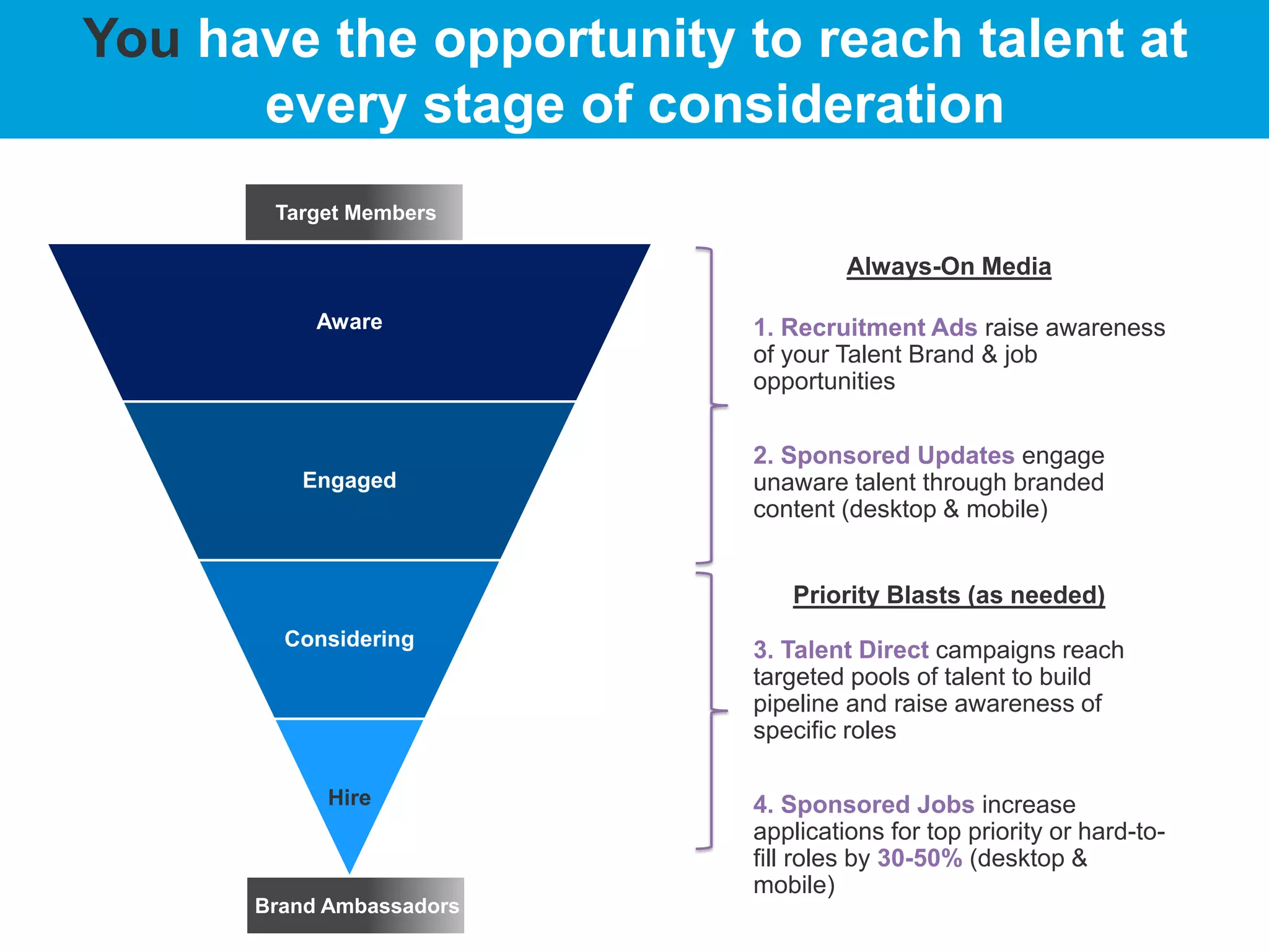 Aware
Engaged
Considering
Hire
Target Members
Brand Ambassadors
1. Recruitment Ads raise awareness
of your Talent Brand & job
opportunities
2. Sponsored Updates engage
unaware talent through branded
content (desktop & mobile)
3. Talent Direct campaigns reach
targeted pools of talent to build
pipeline and raise awareness of
specific roles
4. Sponsored Jobs increase
applications for top priority or hard-to-
fill roles by 30-50% (desktop &
mobile)
Priority Blasts (as needed)
Always-On Media
You have the opportunity to reach talent at
every stage of consideration
 