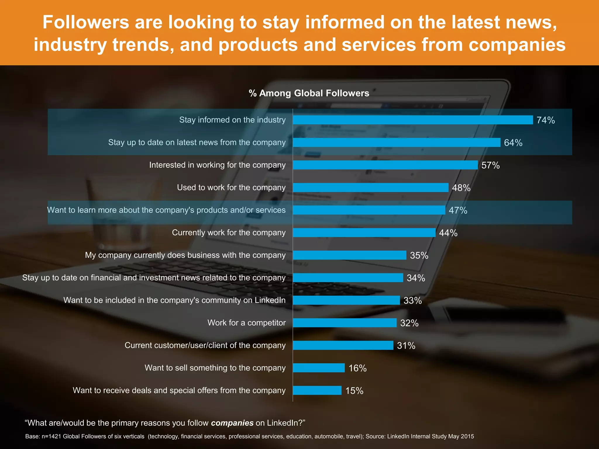 40
15%
16%
31%
32%
33%
34%
35%
44%
47%
48%
57%
64%
74%
Want to receive deals and special offers from the company
Want to sell something to the company
Current customer/user/client of the company
Work for a competitor
Want to be included in the company's community on LinkedIn
Stay up to date on financial and investment news related to the company
My company currently does business with the company
Currently work for the company
Want to learn more about the company's products and/or services
Used to work for the company
Interested in working for the company
Stay up to date on latest news from the company
Stay informed on the industry
% Among Global Followers
“What are/would be the primary reasons you follow companies on LinkedIn?”
Base: n=1421 Global Followers of six verticals (technology, financial services, professional services, education, automobile, travel); Source: LinkedIn Internal Study May 2015
Followers are looking to stay informed on the latest news,
industry trends, and products and services from companies
 
