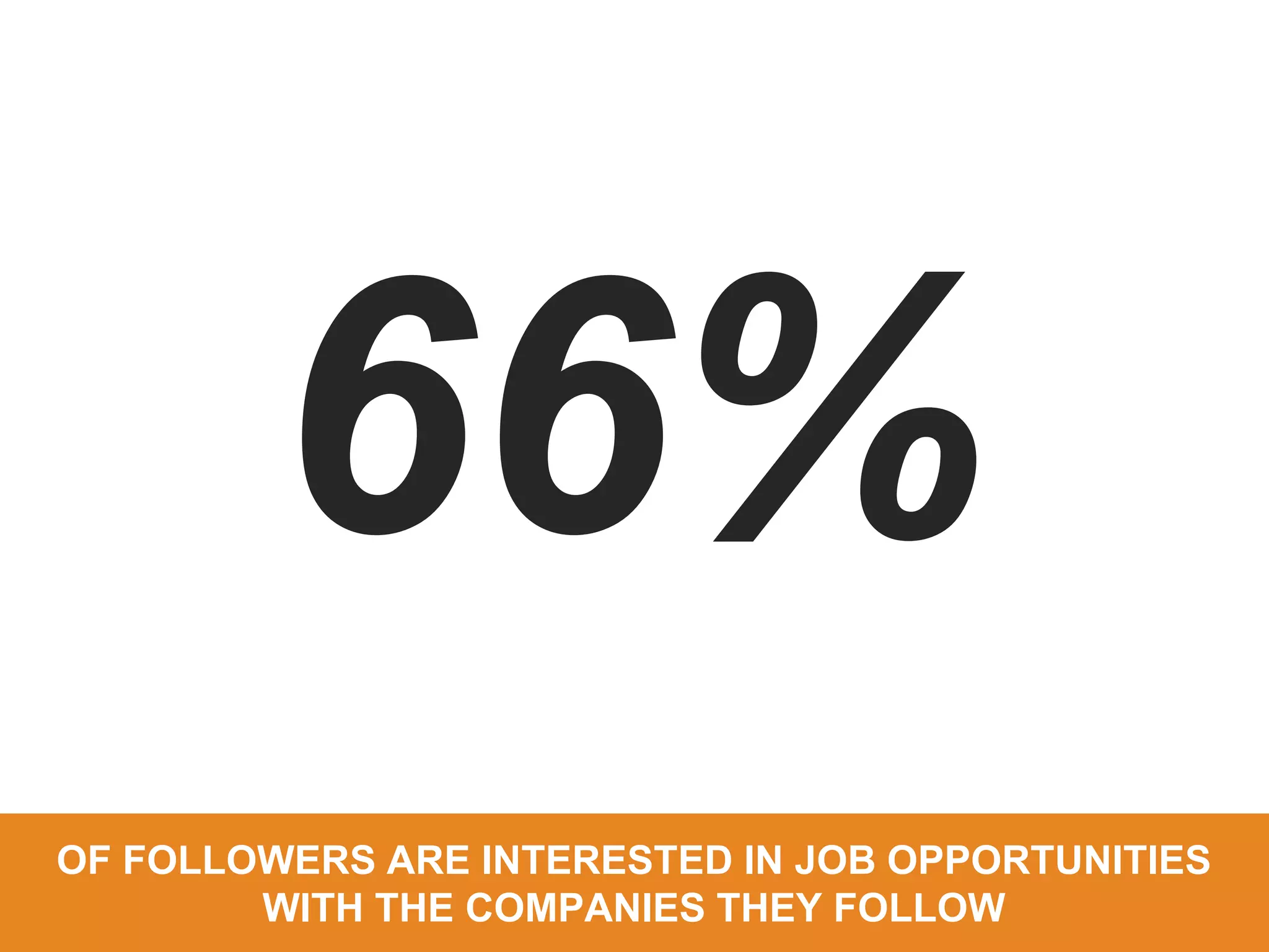 OF FOLLOWERS ARE INTERESTED IN JOB OPPORTUNITIES
WITH THE COMPANIES THEY FOLLOW
 