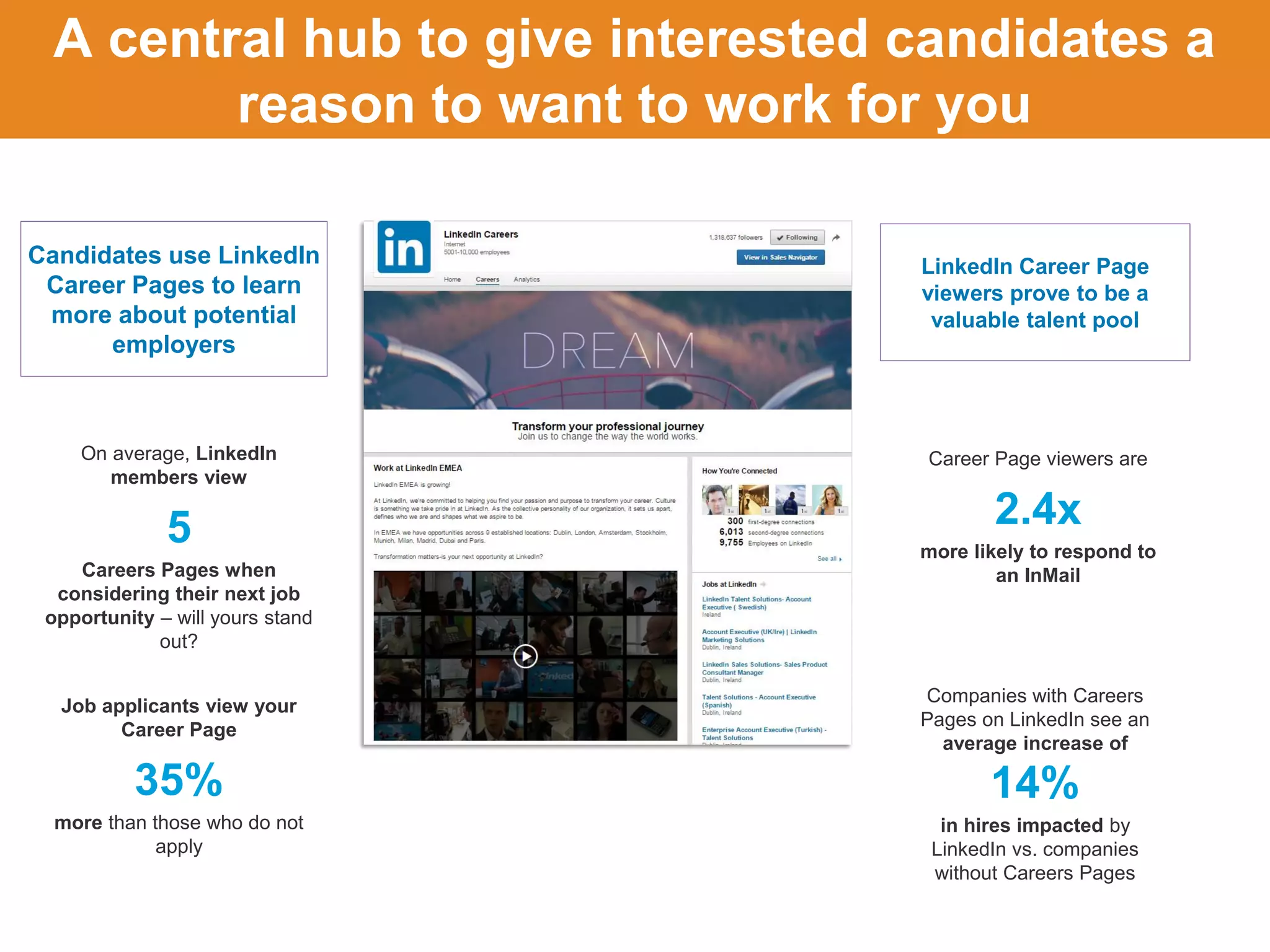 On average, LinkedIn
members view
5
Careers Pages when
considering their next job
opportunity – will yours stand
out?
Career Page viewers are
2.4x
more likely to respond to
an InMail
Job applicants view your
Career Page
35%
more than those who do not
apply
Companies with Careers
Pages on LinkedIn see an
average increase of
14%
in hires impacted by
LinkedIn vs. companies
without Careers Pages
Candidates use LinkedIn
Career Pages to learn
more about potential
employers
LinkedIn Career Page
viewers prove to be a
valuable talent pool
A central hub to give interested candidates a
reason to want to work for you
 