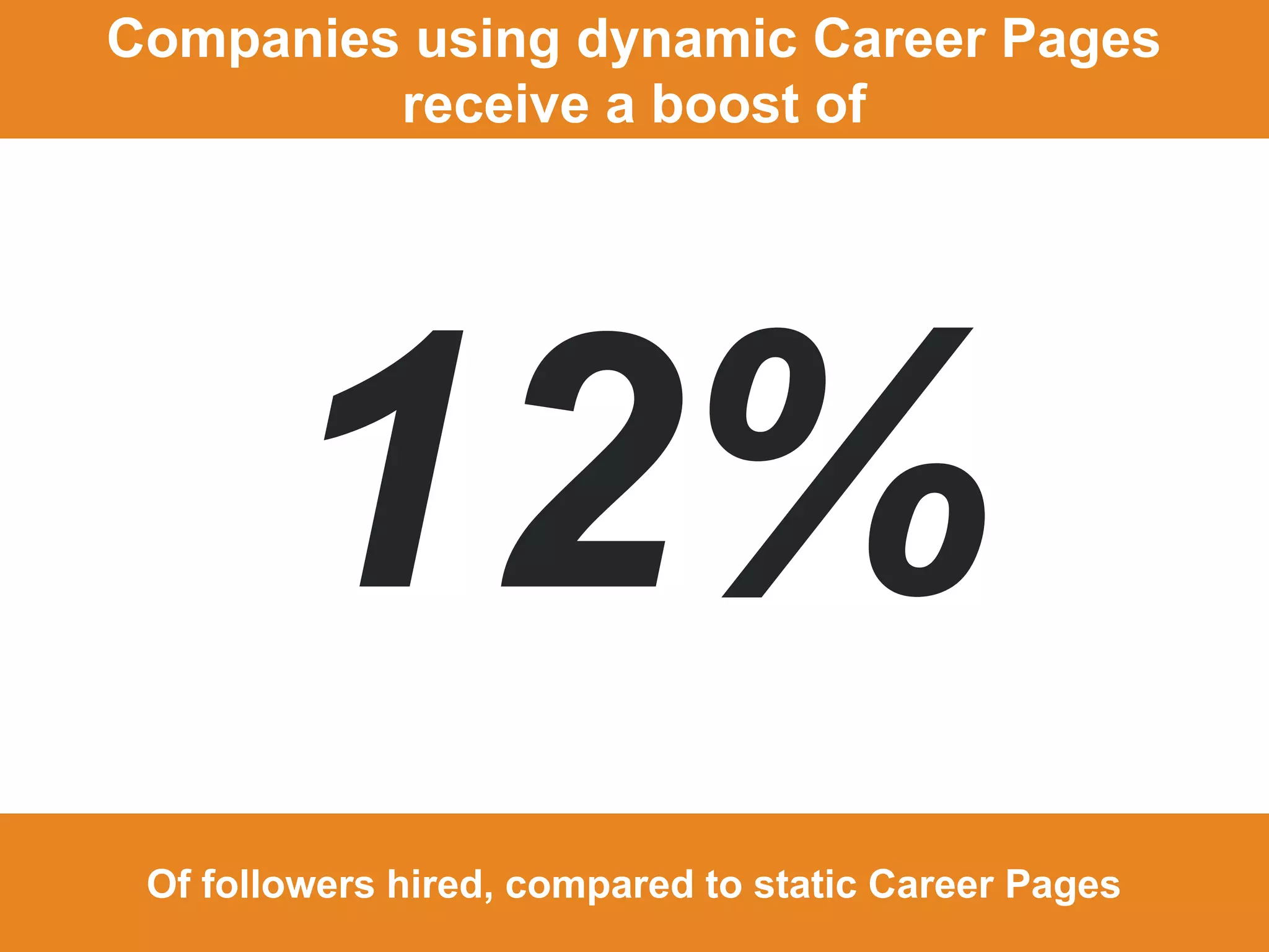45
Companies using dynamic Career Pages
receive a boost of
Of followers hired, compared to static Career Pages
 