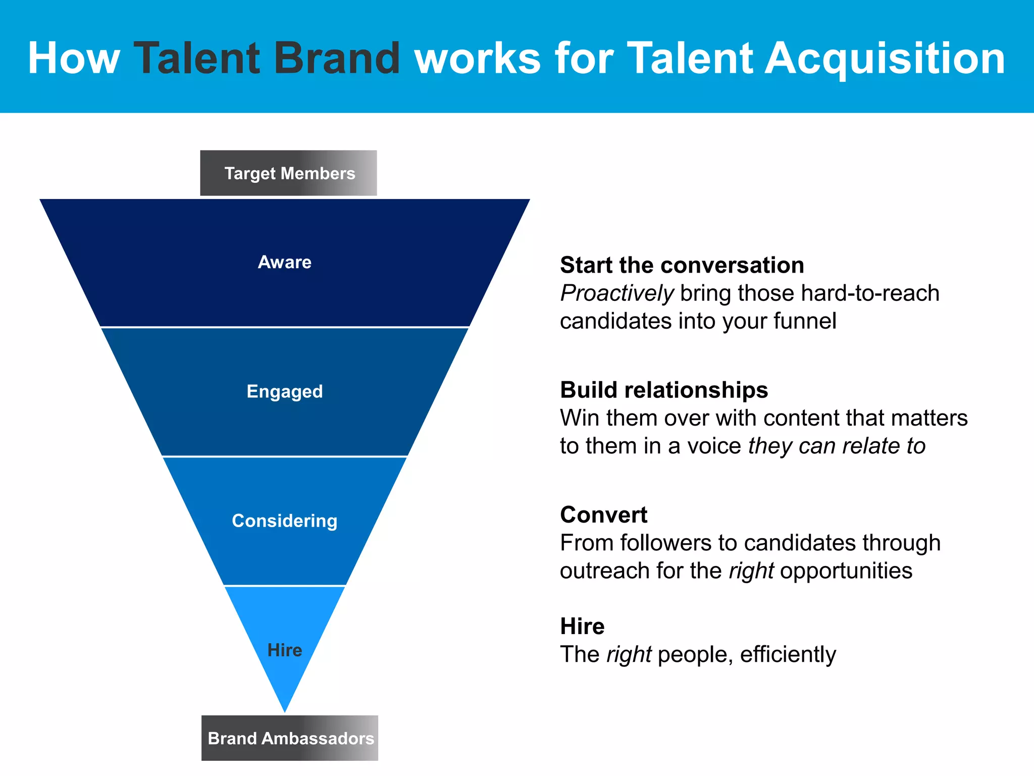 Start the conversation
Proactively bring those hard-to-reach
candidates into your funnel
Build relationships
Win them over with content that matters
to them in a voice they can relate to
Convert
From followers to candidates through
outreach for the right opportunities
Hire
The right people, efficiently
Aware
Engaged
Considering
Hire
Target Members
Brand Ambassadors
How Talent Brand works for Talent Acquisition
 