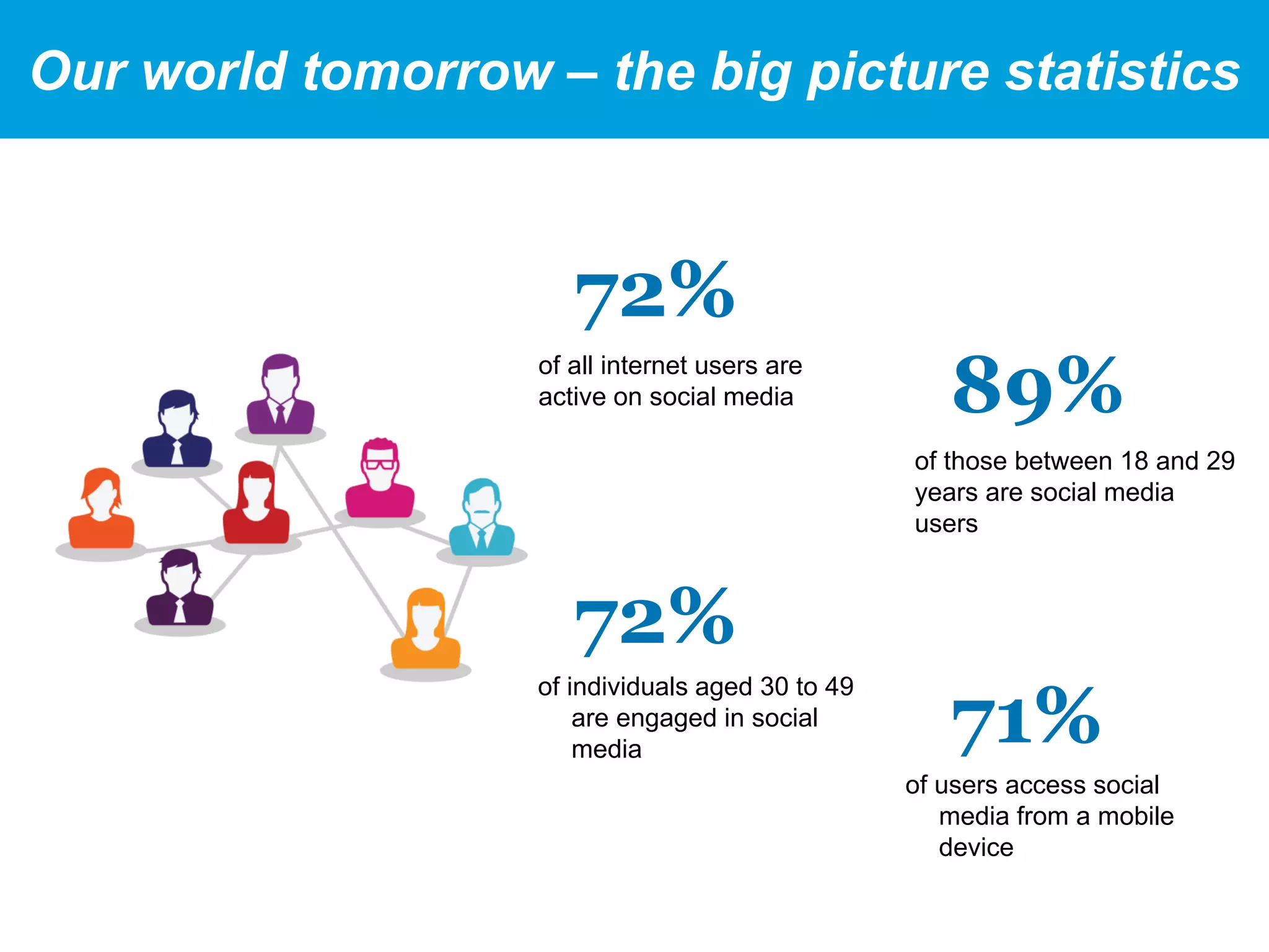 72%
of all internet users are
active on social media 89%
of those between 18 and 29
years are social media
users
72%
of individuals aged 30 to 49
are engaged in social
media
71%
of users access social
media from a mobile
device
Our world tomorrow – the big picture statistics
 