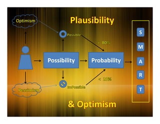 Optimism
p

S
M

Possibility

Probability

A
R
T

 