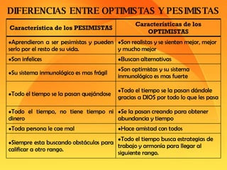 DIFERENCIAS ENTRE OPTIMISTAS Y PESIMISTAS   Todo el tiempo busca estrategias de trabajo y armonía para llegar al siguiente rango. Siempre esta buscando obstáculos para calificar a otro rango. Hace amistad con todos Toda persona le cae mal Se la pasan creando para obtener abundancia y tiempo Todo el tiempo, no tiene tiempo ni dinero Todo el tiempo se la pasan dándole gracias a DIOS por todo lo que les pasa Todo el tiempo se la pasan quejándose Son optimistas y su sistema inmunológico es mas fuerte Su sistema inmunológico es mas frágil Buscan alternativas Son infelices Son realistas y se sienten mejor, mejor y mucho mejor Aprendieron a ser pesimistas y pueden serlo por el resto de su vida. Características de los OPTIMISTAS Característica de los PESIMISTAS 
