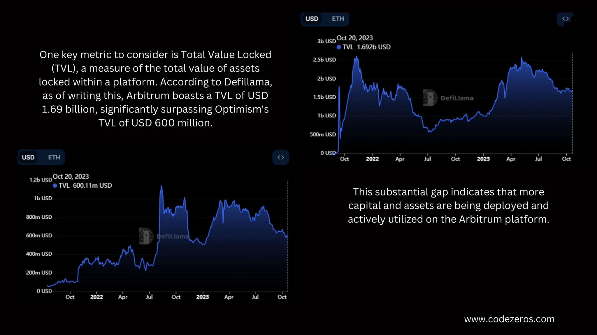 www.codezeros.com
One key metric to consider is Total Value Locked
(TVL), a measure of the total value of assets
locked within a platform. According to Defillama,
as of writing this, Arbitrum boasts a TVL of USD
1.69 billion, significantly surpassing Optimism's
TVL of USD 600 million.
This substantial gap indicates that more
capital and assets are being deployed and
actively utilized on the Arbitrum platform.
 