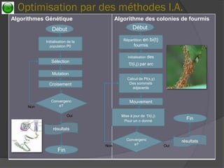 Optimisation par des méthodes I.A. 
Algorithmes Génétique 
Algorithme des colonies de fourmis 
Début 
Initialisation de la population P0 
Sélection 
Mutation 
Croisement 
Convergence? 
Non 
Oui 
résultats 
Fin 
Début 
Répartition en bi(t) fourmis 
Initialisation des 
t(i,j) par arc 
Calcul de Pt(x,y) 
Des sommets adjacents 
Mouvement 
Convergence? 
résultats 
Fin 
Mise à jour de t(i,j) 
Pour un  donné 
Oui 
Non  