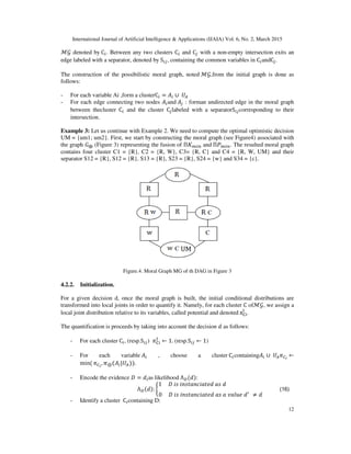 International Journal of Artificial Intelligence &
ℳ࣡ denoted by	C௜. Between any two clusters
edge labeled with a separator, denoted
The construction of the possibilistic moral graph,
follows:
- For each variable Ai ,form a cluster
- For each edge connecting two nodes
between thecluster C௜ and the cluster
intersection.
Example 3: Let us continue with Example 2. We need to compute the optimal optimistic decision
UM = {um1; um2}. First, we start by constructing the moral graph (see Figure4) associated with
the graph ‫ܩ‬⨁ (Figure 3) representing the fusion of
contains four cluster C1 = {R}, C2 = {R, W}, C3= {R, C} and C4 = {R, W, UM} and their
separator S12 = {R}, S12 = {R}, S13 = {R}, S23 = {R}, S24 = {w} and S34 = {c}.
Figure.
4.2.2. Initialization.
For a given decision d, once the moral graph is built,
transformed into local joints in order to quantify it. Namely, for each cluster
local joint distribution relative to its
The quantification is proceeds by taking into account the decision
- For each cluster	C௜, (resp.
- For each variable
min( ߨ஼೔
, ߨ⊕(‫ܣ‬௜|ܷ஺)).
- Encode the evidence ‫ܦ‬ =
Λ
- Identify a cluster 	C௜containing D
International Journal of Artificial Intelligence & Applications (IJAIA) Vol. 6, No. 2, March 2015
Between any two clusters C௜ and C௝ with a non-empty intersection exits an
edge labeled with a separator, denoted by	S௜௝, containing the common variables in C௜
The construction of the possibilistic moral graph, noted	ℳ࣡,from the initial graph is done as
For each variable Ai ,form a clusterC௜ = ‫ܣ‬௜ ∪	ܷ஺
each edge connecting two nodes ‫ܣ‬௜and	‫ܣ‬௝ : forman undirected edge in the moral graph
and the cluster C௝labeled with a separatorS௜௝corresponding
Let us continue with Example 2. We need to compute the optimal optimistic decision
UM = {um1; um2}. First, we start by constructing the moral graph (see Figure4) associated with
(Figure 3) representing the fusion of Π‫ܭ‬௠௜௡ and	Πܲ௠௜௡. The resulted moral graph
contains four cluster C1 = {R}, C2 = {R, W}, C3= {R, C} and C4 = {R, W, UM} and their
separator S12 = {R}, S12 = {R}, S13 = {R}, S23 = {R}, S24 = {w} and S34 = {c}.
.4. Moral Graph MG of th DAG in Figure 3
For a given decision d, once the moral graph is built, the initial conditional distributions are
transformed into local joints in order to quantify it. Namely, for each cluster C ofℳ࣡
local joint distribution relative to its variables, called potential and denoted	πେ୧
୍
.
by taking into account the decision ݀ as follows:
(resp.S௜௝) ߨେ୧
୍
← 1. (resp.S௜௝ ← 1)
variable	‫ܣ‬௜ , choose a cluster	C௜containing‫ܣ‬
= ݀௜as likelihood Λ஽(݀):
Λ஽(݀): ቊ
1					‫																												݀	ݏܽ	݀݁ݐܽ݅ܿ݊ܽݐݏ݊݅	ݏ݅	ܦ‬
0					‫݀	݁ݑ݈ܽݒ	ܽ	ݏܽ	݀݁ݐܽ݅ܿ݊ܽݐݏ݊݅	ݏ݅	ܦ‬ᇱ		
≠ ݀
containing D:
Applications (IJAIA) Vol. 6, No. 2, March 2015
12
empty intersection exits an
andC௝.
graph is done as
: forman undirected edge in the moral graph
corresponding to their
Let us continue with Example 2. We need to compute the optimal optimistic decision
UM = {um1; um2}. First, we start by constructing the moral graph (see Figure4) associated with
. The resulted moral graph
contains four cluster C1 = {R}, C2 = {R, W}, C3= {R, C} and C4 = {R, W, UM} and their
the initial conditional distributions are
࣡, we assign a
‫ܣ‬௜ ∪	ܷ஺ߨ஼೔
←
	
݀
													(16)
 