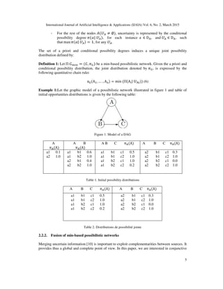 International Journal of Artificial Intelligence & Applications (IJAIA) Vol. 6, No. 2, March 2015
5
- For the rest of the nodes	‫ܷ(ܣ‬஺ ≠ ∅), uncertainty is represented by the conditional
possibility degree	ߨ(ܽ|	ܷ஺), for each instance		a	 ∈ D୅, and	ܷ஺ ∈ D୅, such
that	maxߨ(ܽ|	ܷ஺) = 1, for any	ܷ஺.
The set of a priori and conditional possibility degrees induces a unique joint possibility
distribution defined by:
Definition 1: Let	Π	‫ܩ‬௠௜௡ = (‫,ܩ‬ ߨୋ) be a min-based possibilistic network. Given the a priori and
conditional possibility distribution, the joint distribution denoted by	ߨୋ, is expressed by the
following quantitative chain rule:
πୋ(Aଵ, … . , A୬) = min	(Π(A୧|	U୅୧)) (6)
Example 1:Let the graphic model of a possibilistic network illustrated in figure 1 and table of
initial opportunities distributions is given by the following table:
Figure 1. Model of a DAG
A
		π୅(A)
A B
		π୅(A)
A B C 		π୅(A) A B C 		π୅(A)
a1 0.1
a2 1.0
a1 b1 0.6
a1 b2 1.0
a2 b1 0.4
a2 b2 1.0
a1 b1 c1 0.5
a1 b1 c2 1.0
a1 b2 c1 1.0
a1 b2 c2 0.2
a2 b1 c1 0.3
a2 b1 c2 1.0
a2 b2 c1 0.0
a2 b2 c2 1.0
Table 1. Initial possibility distributions
A B C 		π୅(A) A B C 		π୅(A)
a1 b1 c1 0.5
a1 b1 c2 1.0
a1 b2 c1 1.0
a1 b2 c2 0.2
a2 b1 c1 0.3
a2 b1 c2 1.0
a2 b2 c1 0.0
a2 b2 c2 1.0
Table 2. Distributions de possibilité jointe
2.2.2. Fusion of min-based possibilistic networks
Merging uncertain information [10] is important to exploit complementarities between sources. It
provides thus a global and complete point of view. In this paper, we are interested in conjunctive
 