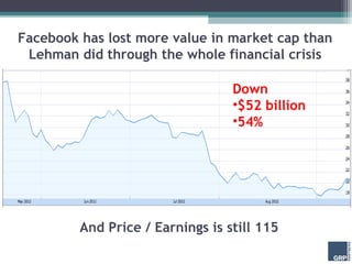 Facebook has lost more value in market cap than
 Lehman did through the whole financial crisis

                                  Down
                                  •$52 billion
                                  •54%




         And Price / Earnings is still 115
 