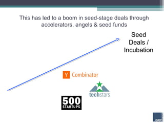 This has led to a boom in seed-stage deals through
        accelerators, angels & seed funds
                                           Seed
                                          Deals /
                                        Incubation
 