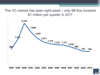 The VC market has been right-sized – only 98 first invested
             $1 million per quarter in 2011
 