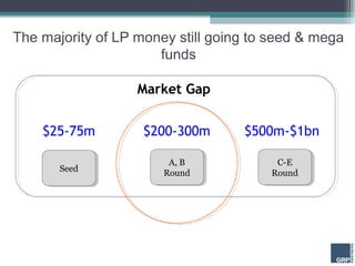 The majority of LP money still going to seed & mega
                      funds

                   Market Gap


    $25-75m         $200-300m      $500m-$1bn

                        A, B
                        A, B            C-E
                                        C-E
       Seed
        Seed           Round           Round
                       Round           Round




                                               29
 