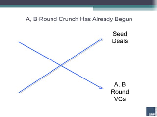 A, B Round Crunch Has Already Begun

                            Seed
                            Deals




                            A, B
                           Round
                            VCs

                                      31
 