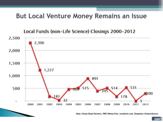 But Local Venture Money Remains an Issue
 