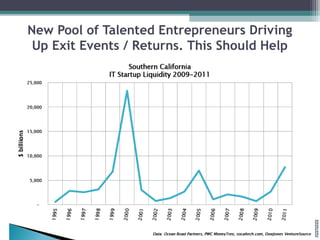 New Pool of Talented Entrepreneurs Driving
 Up Exit Events / Returns. This Should Help
 