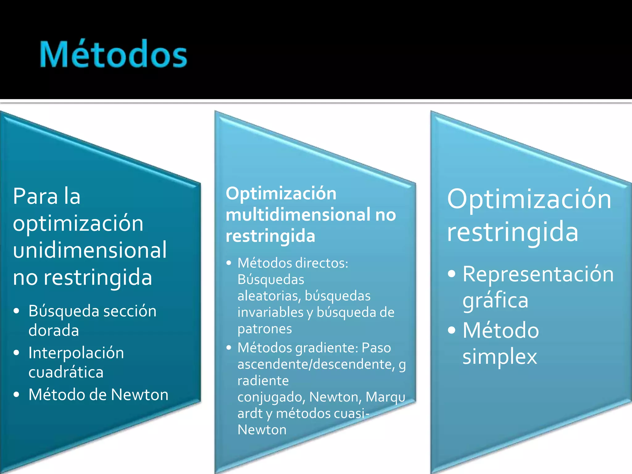 Para la              Optimización                  Optimización
                     multidimensional no
optimización         restringida                   restringida
unidimensional       • Métodos directos:
no restringida         Búsquedas                   • Representación
                       aleatorias, búsquedas         gráfica
• Búsqueda sección     invariables y búsqueda de
  dorada               patrones                    • Método
• Interpolación      • Métodos gradiente: Paso
                       ascendente/descendente, g     simplex
  cuadrática           radiente
• Método de Newton     conjugado, Newton, Marqu
                       ardt y métodos cuasi-
                       Newton
 