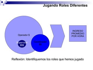 Jugando Roles Diferentes Operador $ Supervisor $$$ Coordinador $$ INGRESO PROMEDIO POR HORA Reflexión: Identifiquemos los roles que hemos jugado 