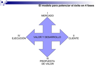 El modelo para potenciar el éxito en 4 fases VALOR Y DESARROLLO I MERCADO II CLIENTE III PROPUESTA  DE VALOR IV EJECUCIÓN 