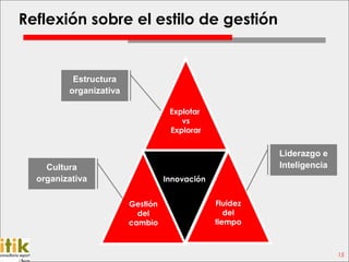 Reflexión sobre el estilo de gestión


          Estructura
         organizativa

                                   Explotar
                                      vs
                                   Explorar


                                                         Liderazgo e
    Cultura                                              Inteligencia
  organizativa                    Innovación


                        Gestión                Fluidez
                          del                     del
                        cambio                 tiempo



                                                                        15
 
