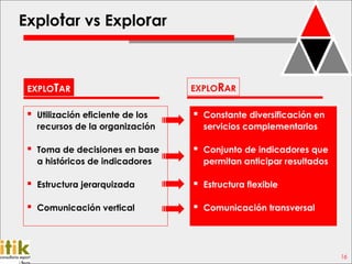 Explotar vs Explorar



 EXPLOTAR                         EXPLORAR

  Utilización eficiente de los    Constante diversificación en
   recursos de la organización      servicios complementarios

  Toma de decisiones en base      Conjunto de indicadores que
   a históricos de indicadores      permitan anticipar resultados

  Estructura jerarquizada         Estructura flexible

  Comunicación vertical           Comunicación transversal



                                                                    16
 