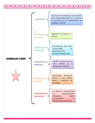 ANOMALIAS CODD
El proceso de normalización esun estándar
que consiste,básicamente, en un proceso
de conversión de las relacionesentre las
entidades, evitando
Concepto
La
redundancia
de datos
Repetición de datosen un
sistema
ANOMALIAS DE
ACTUACION
Inconsistencias delos datos
comoresultado de
datosredundancia
yactualizacionesparciales
ANOMALIAS DE
borrado
Pérdidas nointencionadasde
datos debidoa que se
hanborrado otrosdatos
ANOMALIAS DE
INCERSION
Imposibilidad deadicionar
datosen la base dedatos
debido a laausencia de
otrosdatos
INTEGRIDAD DE
LOS DATOS
La solución a estasanomalías
es ladescomposición
delesquema original
ensubesquema lo
queseguimos con elproceso
 