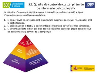 120
3.6. Quadre de control de costos. piràmide
de informació del cost logístic
La piràmide d'informació logística mostra tres nivells de dades en relació al tipus
d'operacions que es realitzen en cada fase:
1. El primer nivell es correspon amb les activitats purament operatives relacionades amb
la gestió logística.
2. El segon nivell és el tàctic, la documentació i informació es van fent més complexes..
3. El tercer nivell està indicat per a les dades de caràcter estratègic propis dels objectius i
les decisions a llarg termini de la companyia.
 