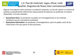 30
1.4. Flux de materials: segur, eficaç i amb
qualitat. Diagrama de fluxos inter-connexionats
Algunes mercaderies estan sotmeses a condicions especials, on han de superar un control de
qualitat o procedimental. Mentre duri aquest procés d'inspecció, els productes no estaran
disponibles. hi ha dos mètodes:
• Quarantena física: els productes no poden ser emmagatzemats en les mateixes
condicions que les mercaderies estàndard.
• Quarantena informàtica: els productes s'emmagatzemen, però no poden sortir de les
instal·lacions fins que passin la fase de proves.
 