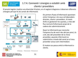51
1.7.4. Connexió i sinergies a establir amb
clients i proveïdors
El procés logístic implica una diversitat d'actors; en el següent diagrama s'observen diferents
sinergies pel que fa als canals de informació:
Els primers fluxos d'informació apareixen
entre l'empresa i els seus col·laboradors
directes, clients i proveïdors. A través
d'ells es gestionen les queixes, a més del
flux normal d'informació propi de la
cadena de subministrament.
Quan la informació que necessita
l'empresa ha de venir des del pas previ, és
a dir, des del proveïdor de la meva
proveïdor, aquesta informació es
subministra a través del canal on el meu
proveïdor actua com intermediari.
El mateix cas passa amb la informació a
clients.
 