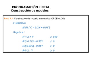 PROGRAMACIÓN LINEAL
Construcción de modelos
Paso 4.1: Construcción del modelo matemático (ORDENADO)
F.Objetivo
M IN { C = 0.3X + 0.9Y }
Sujeto a :
R1) X + Y ≥ 800
R2) 0.21X - 0.30Y ≤ 0
R3)0.03 X - 0.01Y ≥ 0
R4) X , Y ≥ 0
 