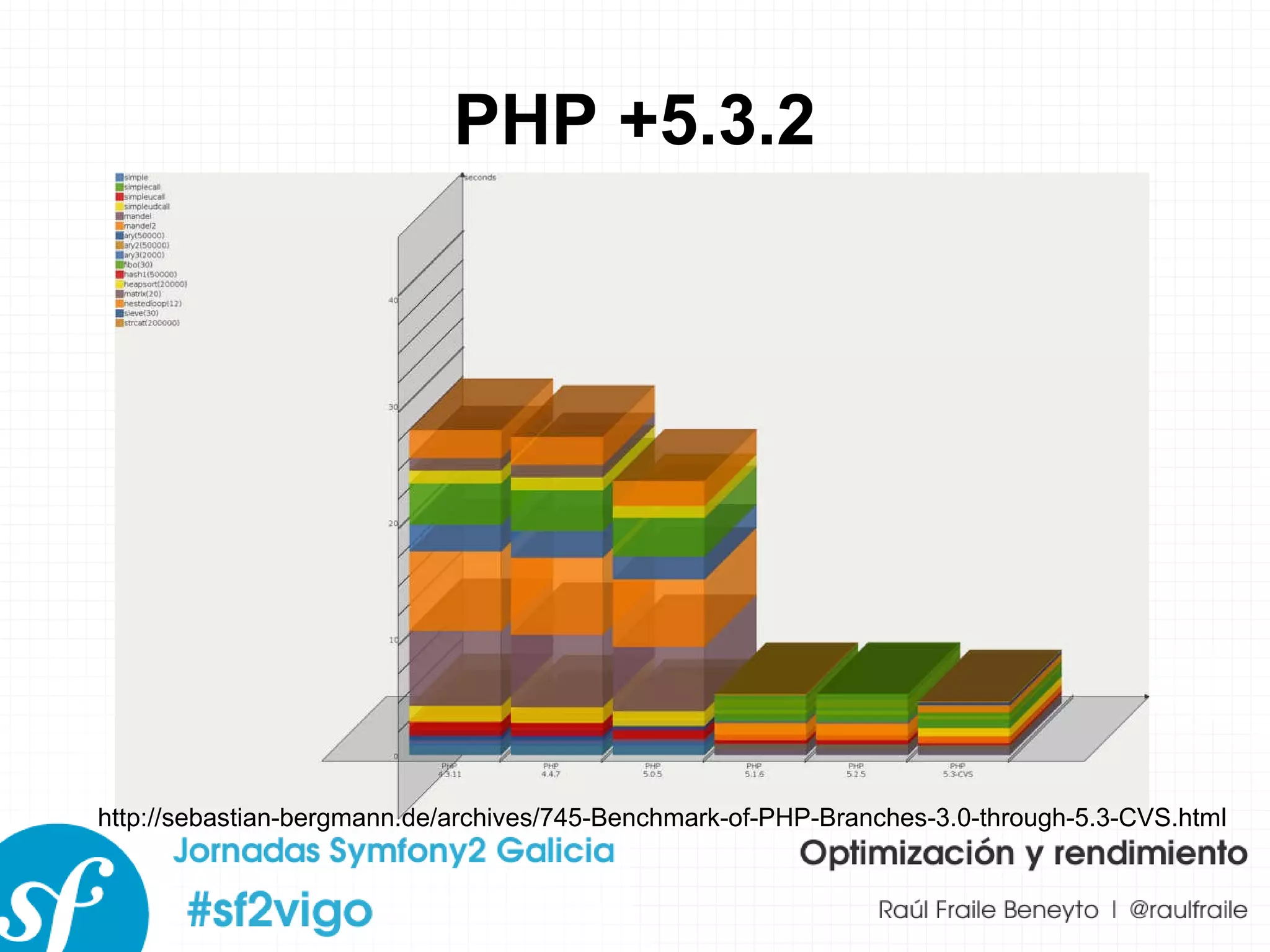 PHP +5.3.2 http://sebastian-bergmann.de/archives/745-Benchmark-of-PHP-Branches-3.0-through-5.3-CVS.html 