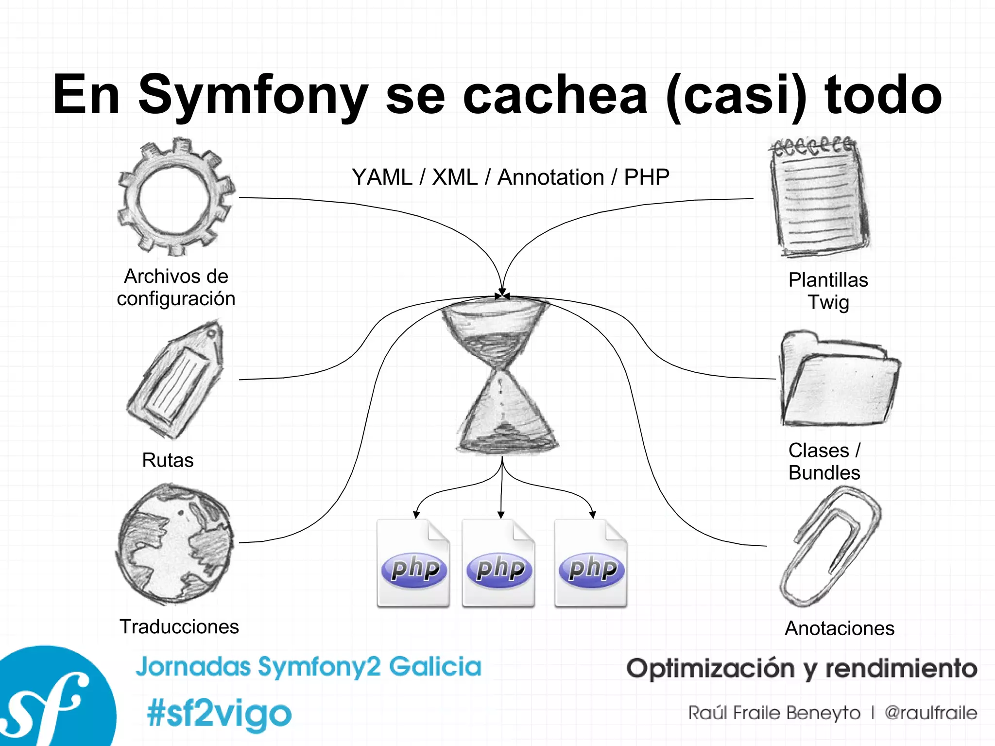 En Symfony se cachea (casi) todo Archivos de configuración Rutas Traducciones Plantillas Twig Clases / Bundles Anotaciones YAML / XML / Annotation / PHP 