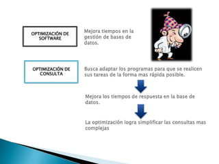 Mejora tiempos en la
gestión de bases de
datos.
OPTIMIZACIÓN DE
SOFTWARE
DE CONSULTA
Busca adaptar los programas para que se realicen
sus tareas de la forma mas rápida posible.
Mejora los tiempos de respuesta en la base de
datos.
La optimización logra simplificar las consultas mas
complejas
OPTIMIZACIÓN DE
CONSULTA
 